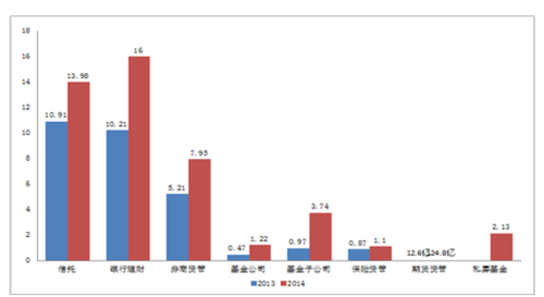 2013-2014年不同行业资产管理规模对比图(万亿元)